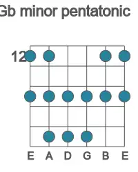 Guitar scale for minor pentatonic in position 12